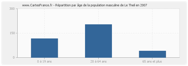 Répartition par âge de la population masculine de Le Theil en 2007
